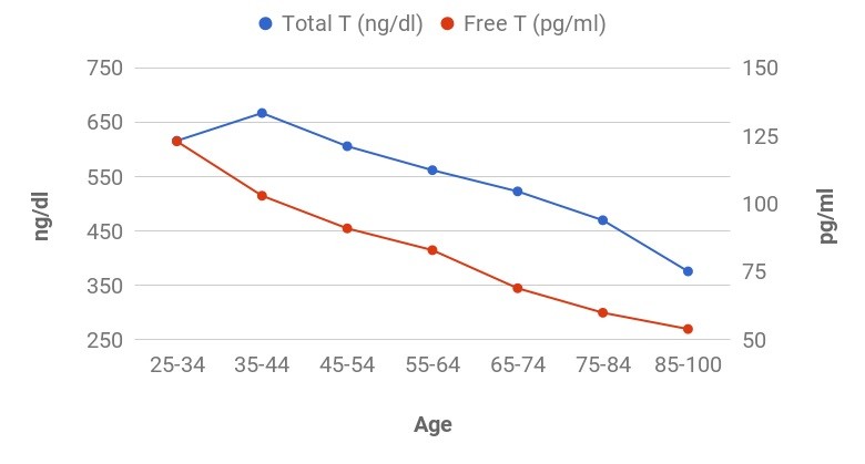 Who benefits from testosterone