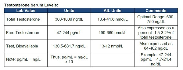 Testosterone sample test result.