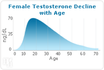 Female testosterone decline with age.